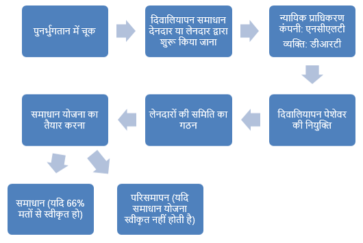 IBC के तहत दिवाला समाधान प्रक्रिया 