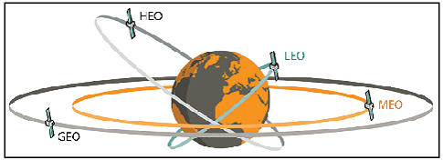 different types of orbit