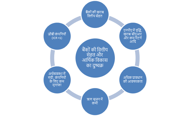 गैर निष्पादित परिसंपत्तियाँ 