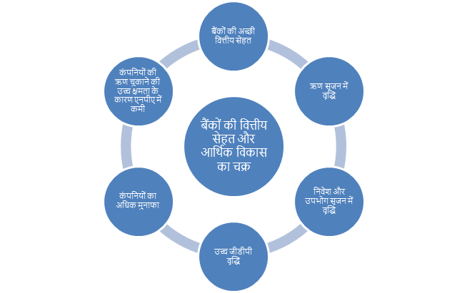 बढ़ती गैर निष्पादित आस्तियों