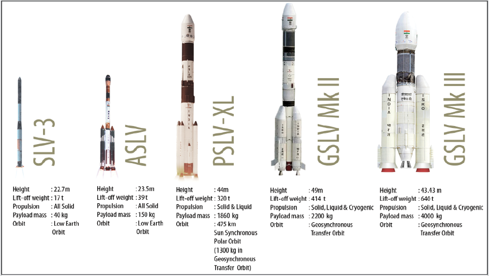 Profile of Launch Vehicles of ISRO