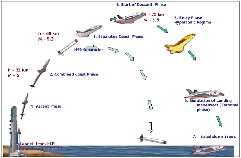 Reusable Launch Vehicle – Technology Demonstrator (RLV-TD)