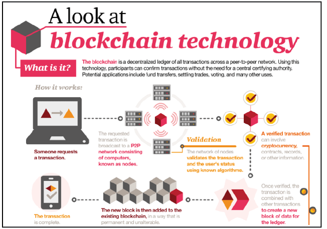 blockchain technology