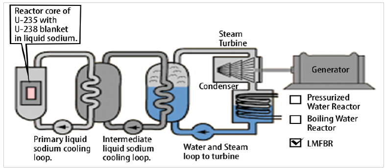 Fast Breeder Reactor