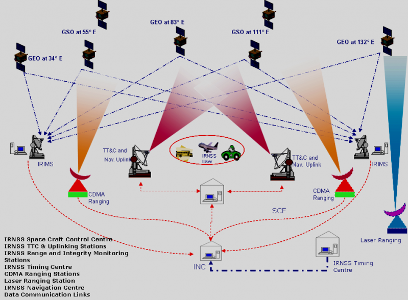 IRNSS Architecture