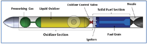 Hybrid Rocket Engine