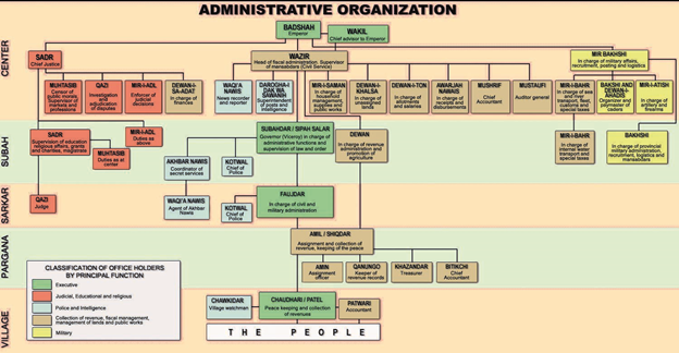 Administration Organization