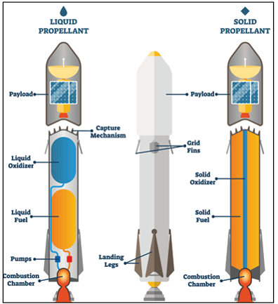 Mechanism of solid and Liquid propellant usage in rockets