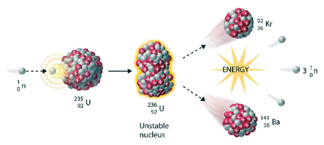 Nuclear Fission