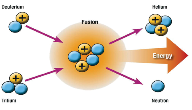 Nuclear Fusion