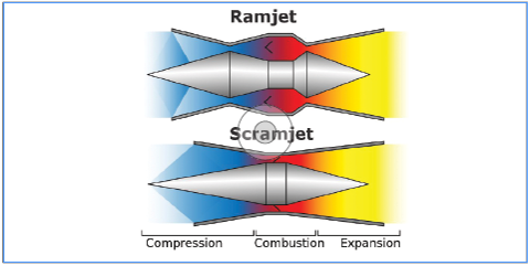 Scramjet Engine