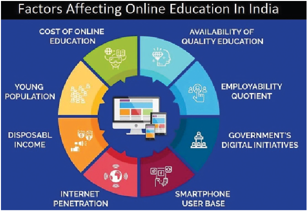 factors affecting online education in india