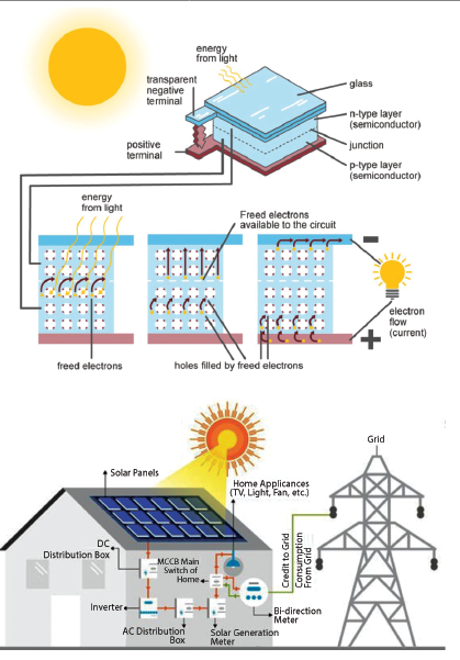 photovoltaic solar energy