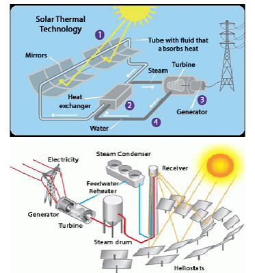 solar thermal energy