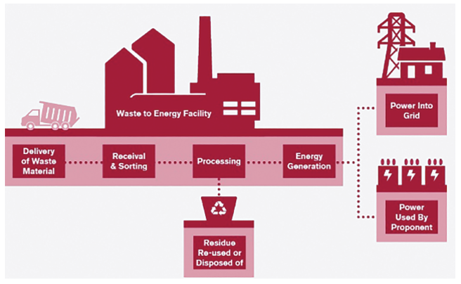 waste to energy