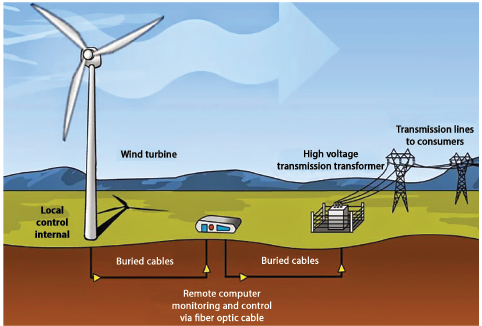 working of wind energy