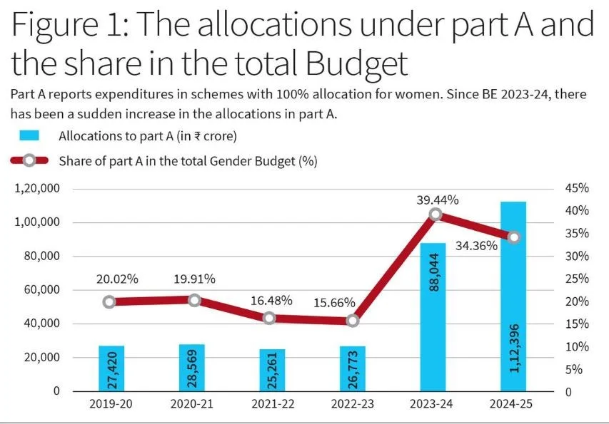 Gender Budget 2023-24