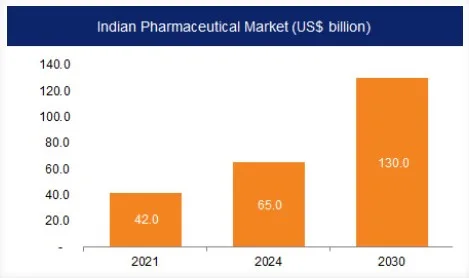 Pharmaceutical Sector of India