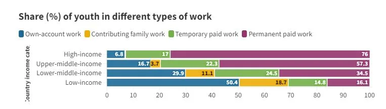 Share (%) of youth in different types of work