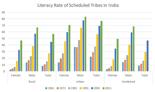 Status of Tribal Education in India