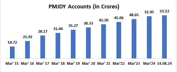 pmjdy accounts