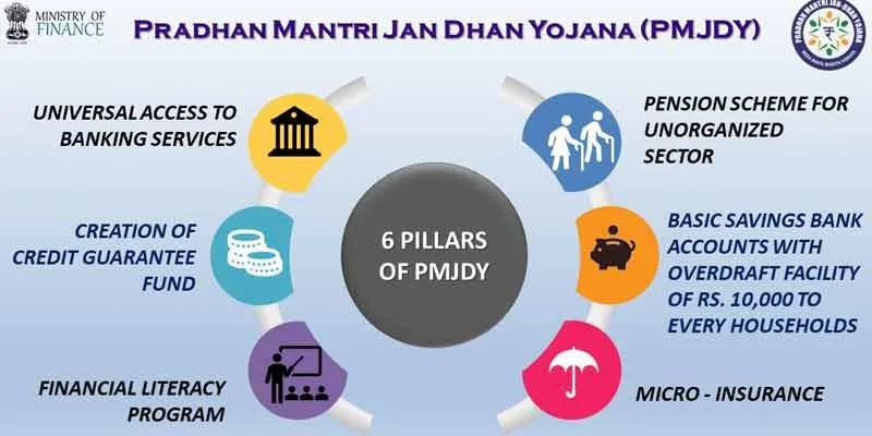 10 Years of Pradhan Mantri Jan Dhan Yojana (PMJDY)