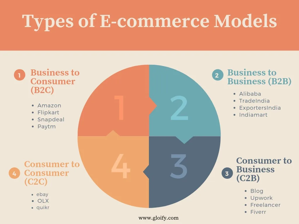 types of ecommerce models