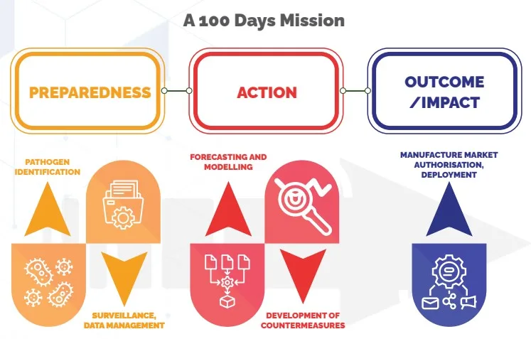 100-Day Action Plan