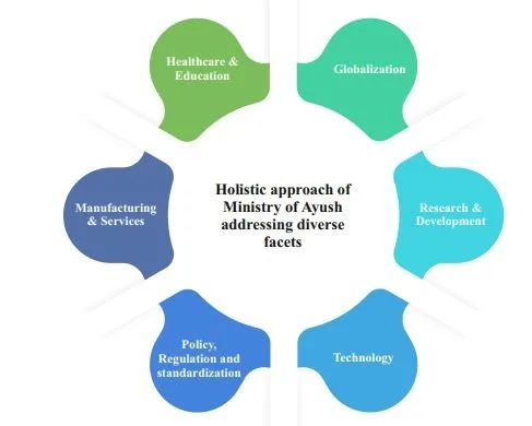 Ayush System