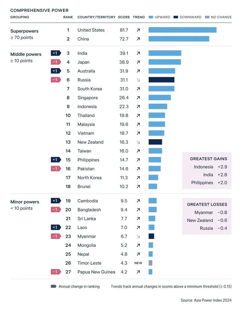 About Asia Power Index