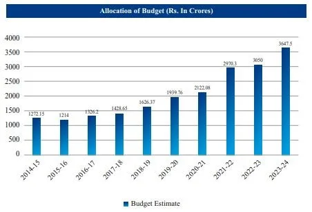 Budget allocation