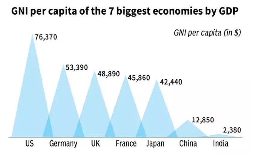 GNI per capita of the biggest economies by GDP 