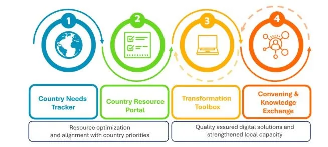 Global Initiative on Digital Health (GIDH)