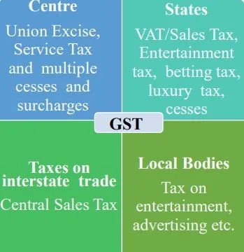 Goods and Services Tax