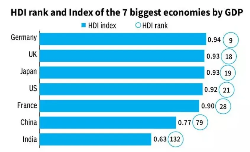 HDI rank and index of the 7 biggest economies by GDP