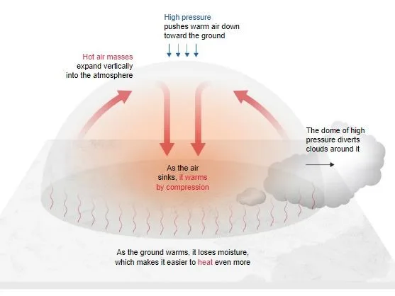 Heat-Dome-Effect