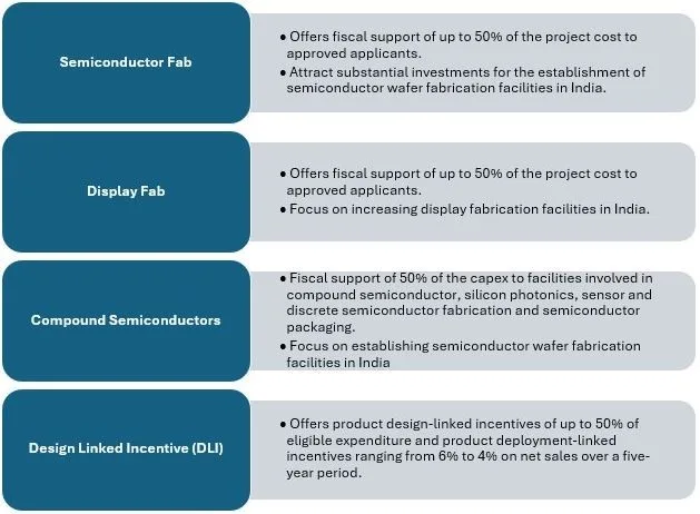 India Semiconductor Mission