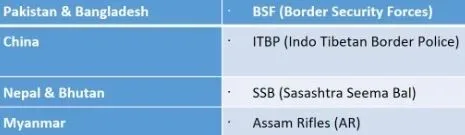 India’s border management