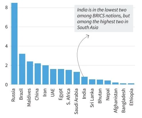 Lack of Psychiatrists in India