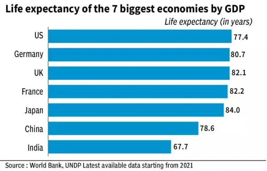 Life expectancy of the 7 biggest economies by GDP