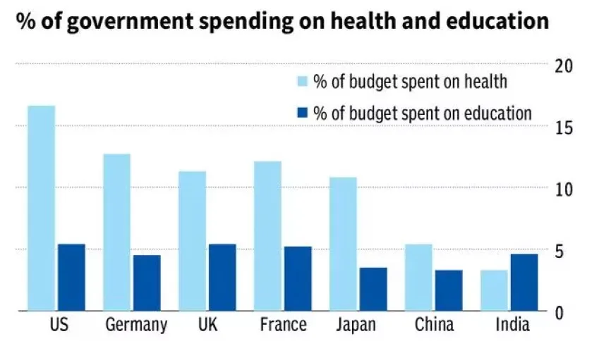 Percent of government spending on health and education