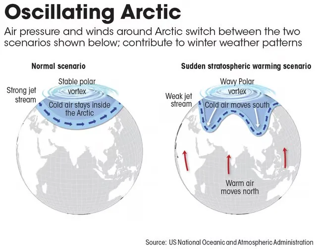 Polar Vortex