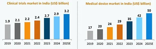 Potential of Biotechnology in India