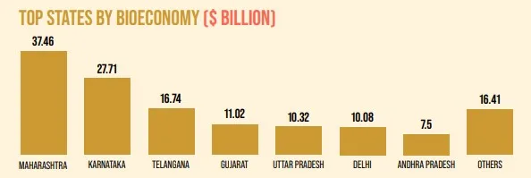 Status of Biotechnology in India