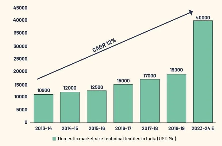 Technical Textile Sector of India