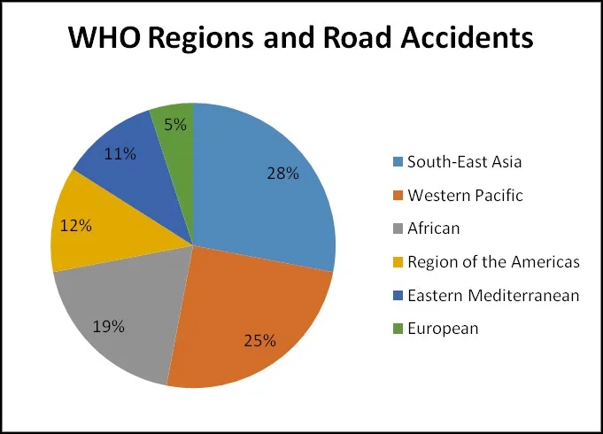 WHO Regions and Road Accidents