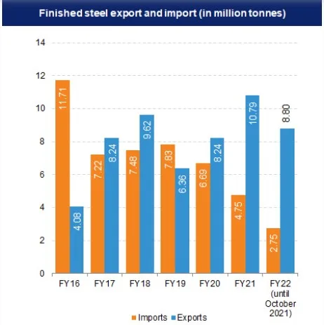 finished steel export and import