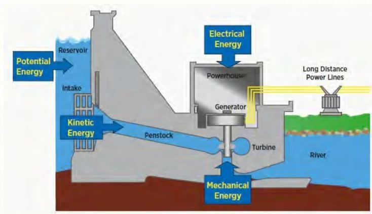 hydroelectric power