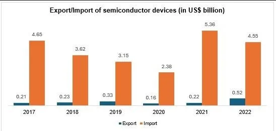 Export/Import of semiconductor devices