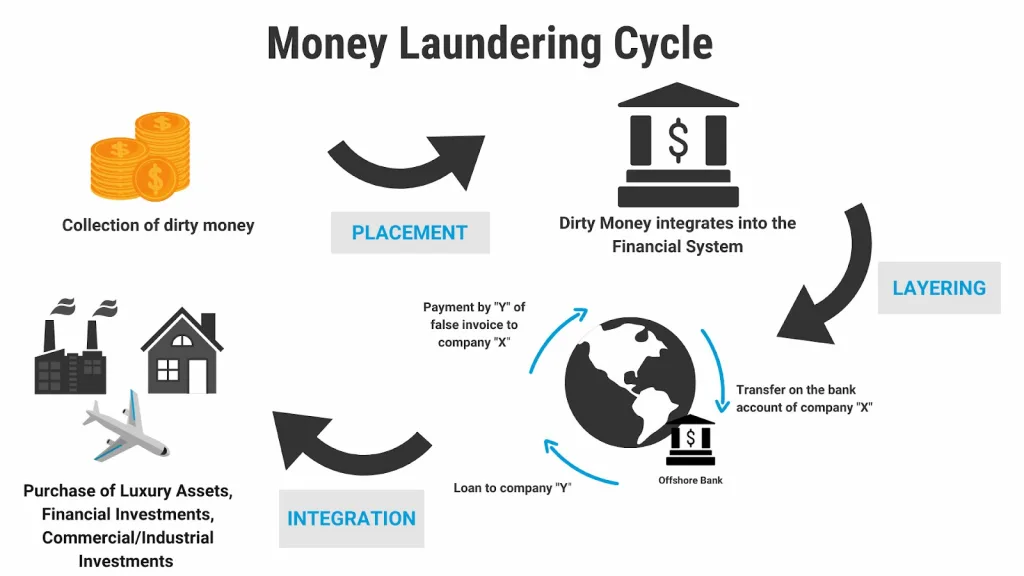 money-laundering-cycle